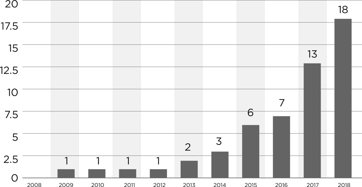Value of fundraising by Proptech companies worldwide from 2008 to 2018, Statista